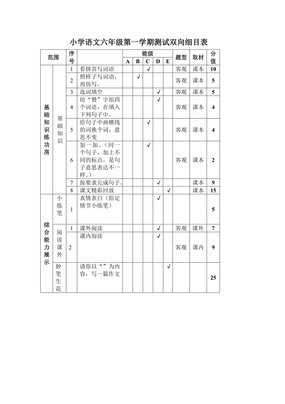 小学语文六年级期末测试双向细目表--王玉珍_第1页