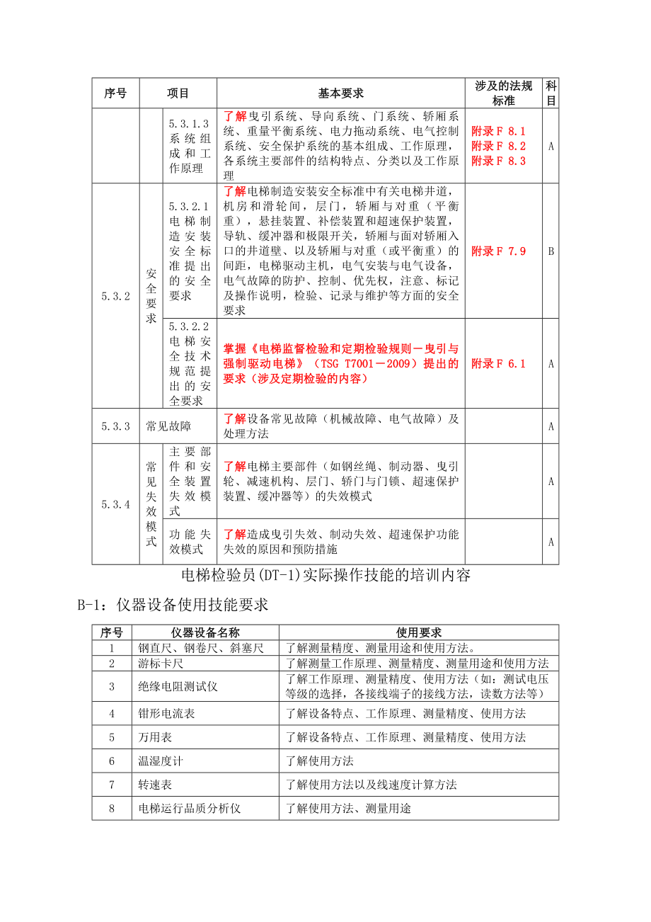 电梯检验员培训大纲全文.doc_第5页