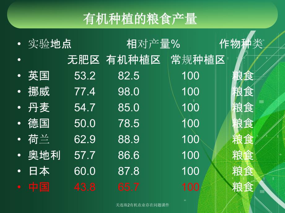 关连珠2有机农业存在问题课件_第4页