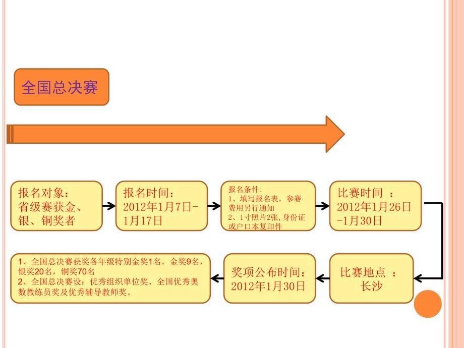 亚洲奥林匹克英语演讲竞赛.ppt_第5页