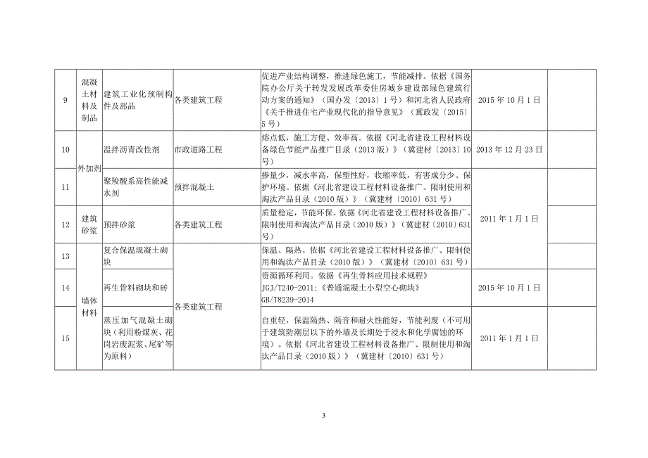 河北省建设工程材料设备推广、限制和禁止使用产品目录_第3页