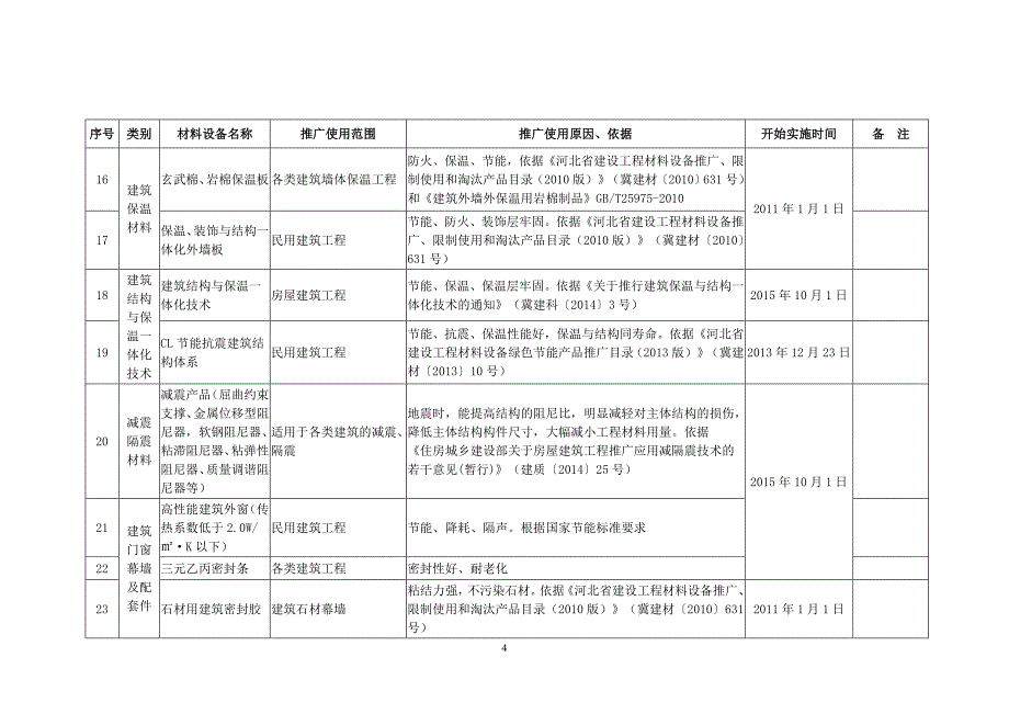 河北省建设工程材料设备推广、限制和禁止使用产品目录_第4页