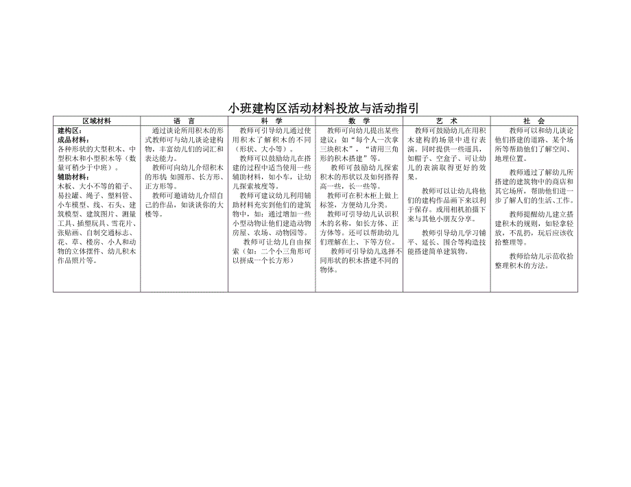 幼儿园小班区域设置与材料提供.doc_第2页