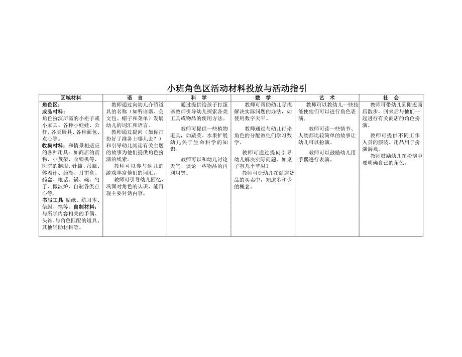 幼儿园小班区域设置与材料提供.doc_第4页