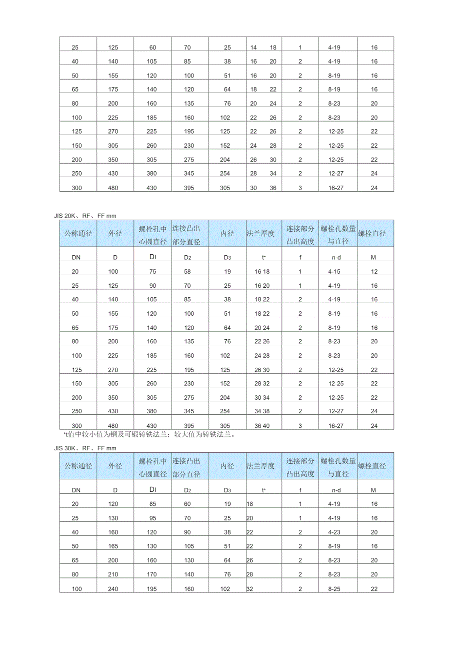 管道法兰按与管子的连接方式可分为五种基本类型_第2页