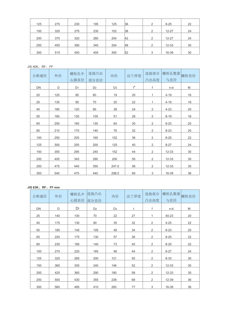 管道法兰按与管子的连接方式可分为五种基本类型_第3页