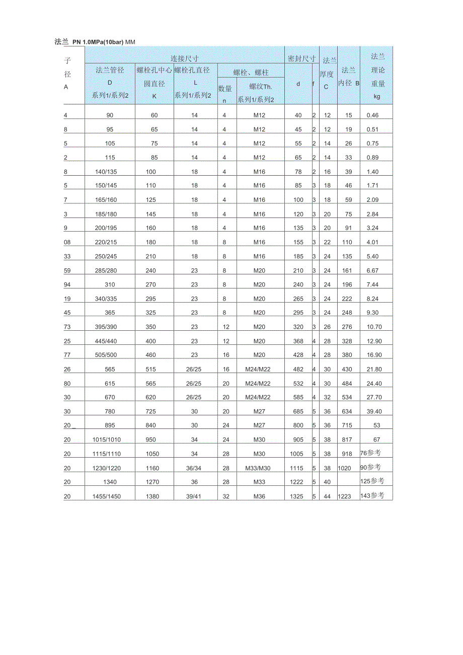 管道法兰按与管子的连接方式可分为五种基本类型_第4页