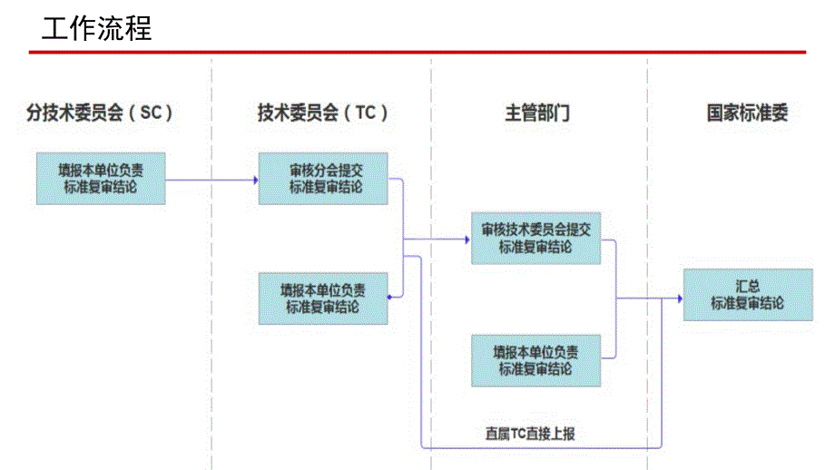 集中复审与周期管理课件_第3页