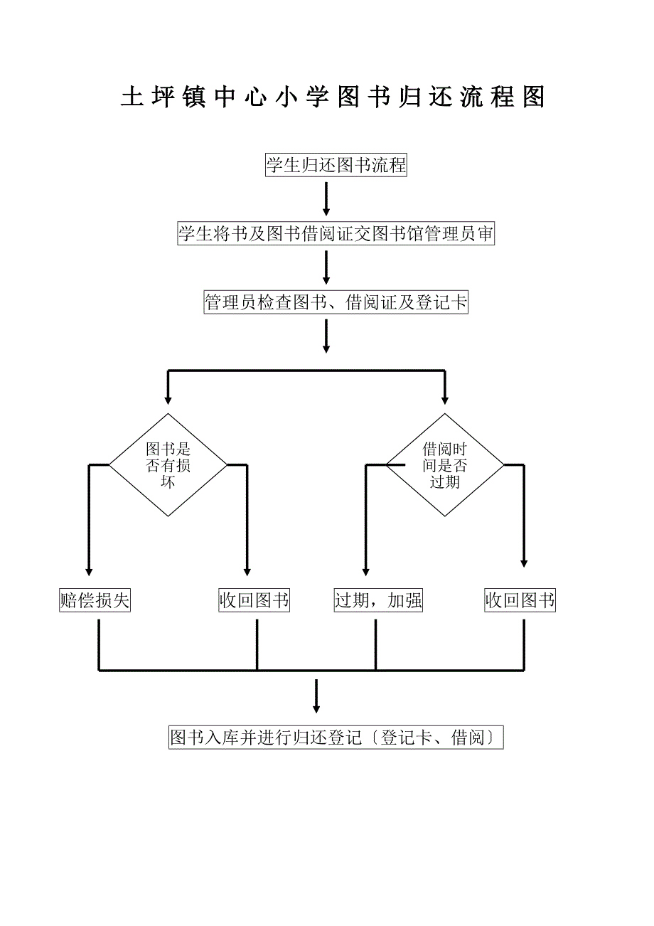 2中小学图书学生归还流程图_第1页