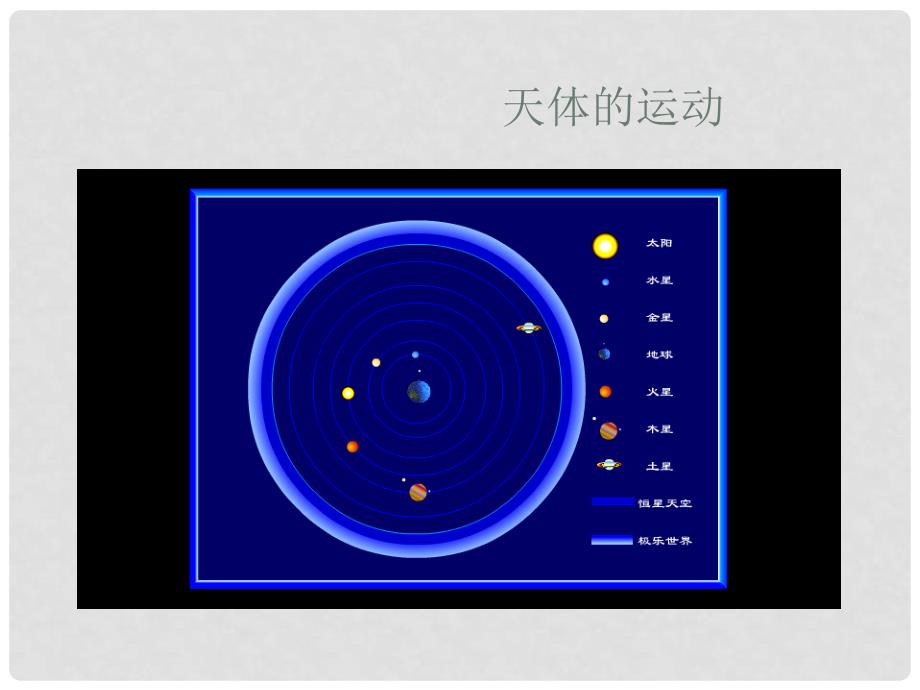 （新课标）高中物理同步精品组合包（课件、教案、习题、学案、素材5合1）：6.1《行星的运动》6.1《行星的运动》精品课件_第4页