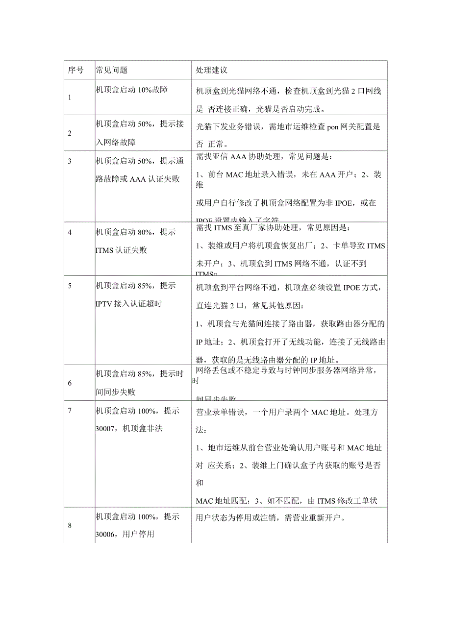 IPTV常见问题处理FAQ_第1页