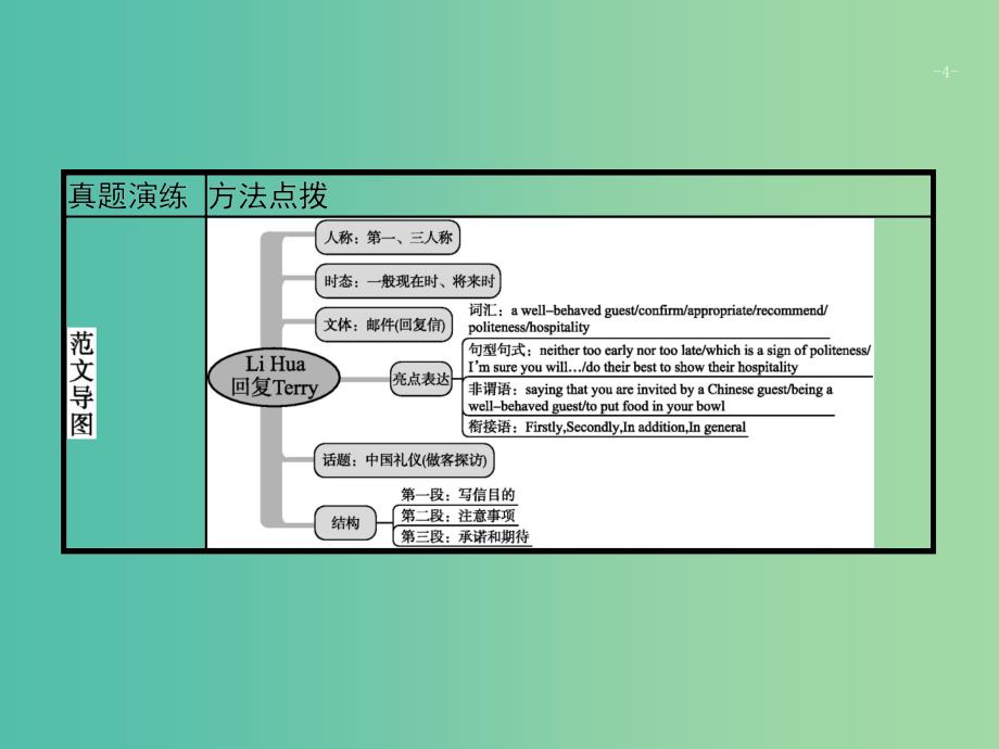 2019版高考英语大二轮复习 第五部分 书面表达 19 文化交流课件.ppt_第4页