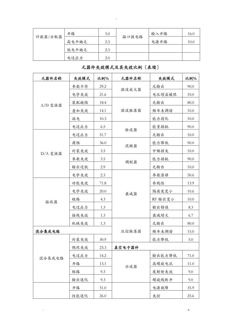 元器件失效模式RAC_第5页