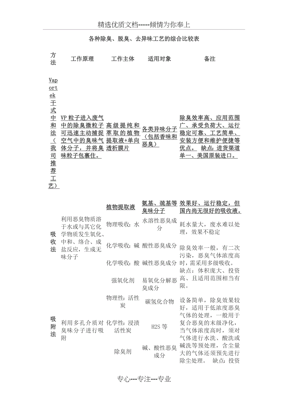 各种除臭方法(共2页)_第1页