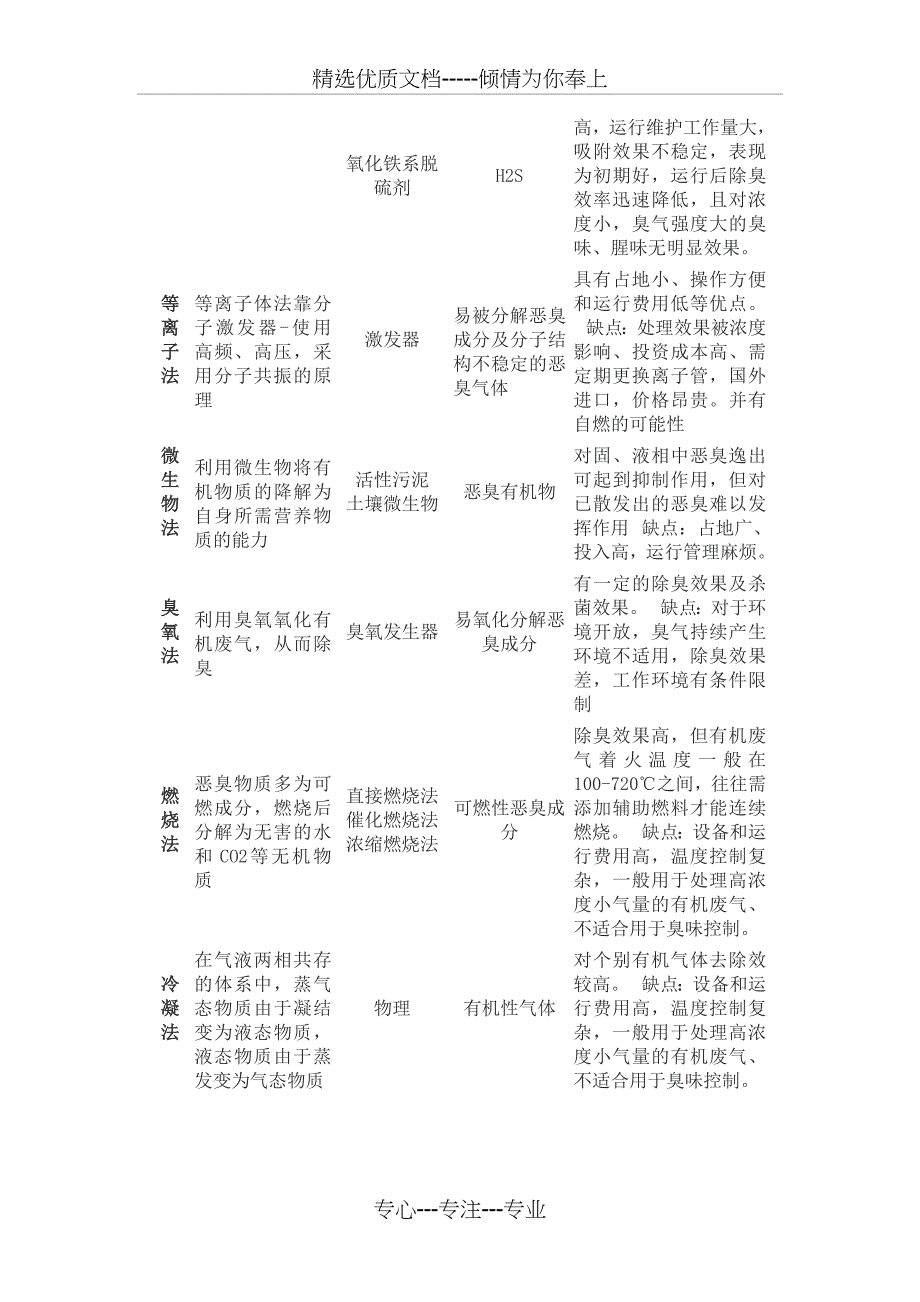 各种除臭方法(共2页)_第2页