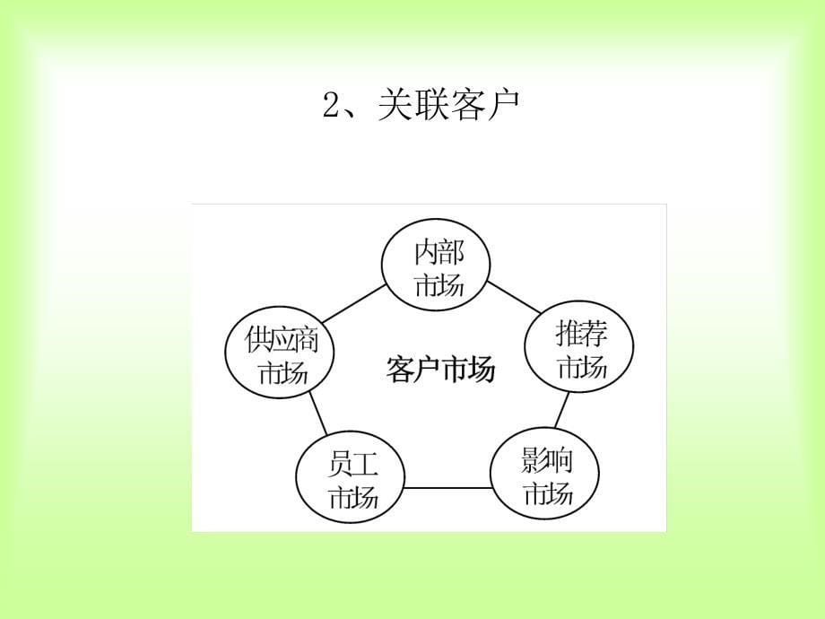 《h关系营销管理》PPT课件_第5页