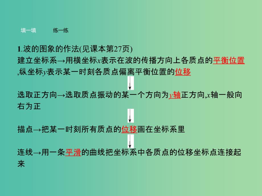 高中物理 第12章 机械波 2 波的图象课件 新人教版选修3-4.ppt_第3页