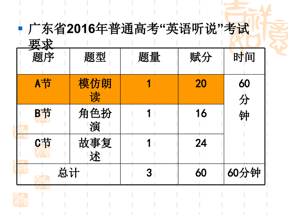 广东高考英语听说考试指导PartA_第2页