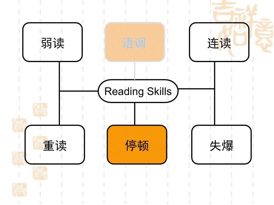 广东高考英语听说考试指导PartA_第5页