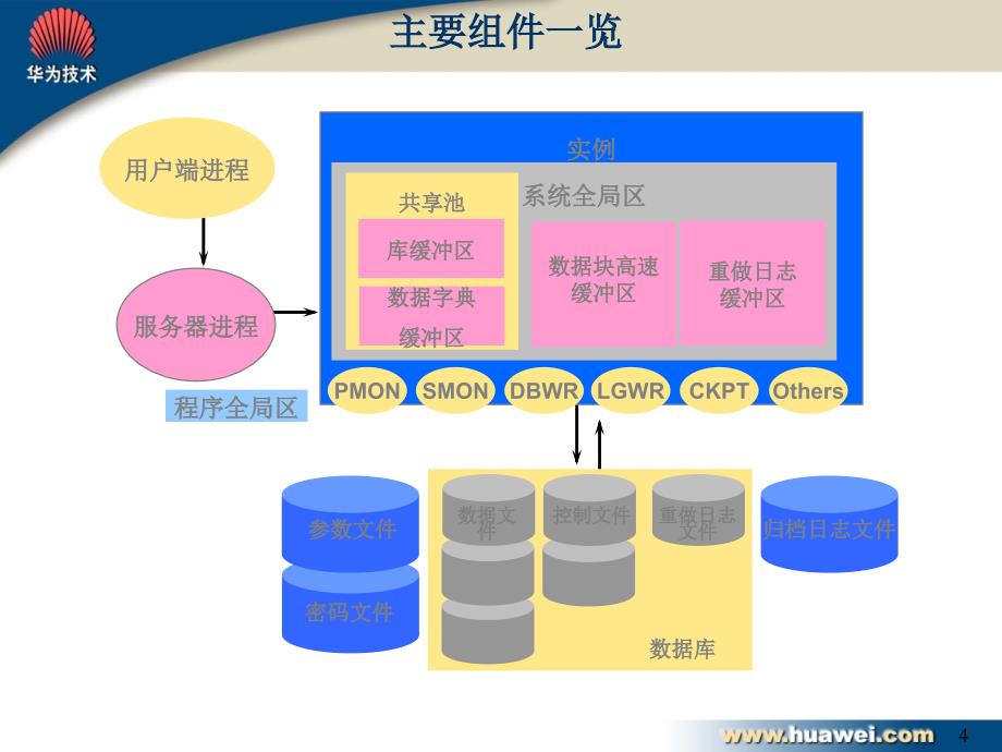 Oracle数据库维护培训华为课件_第4页