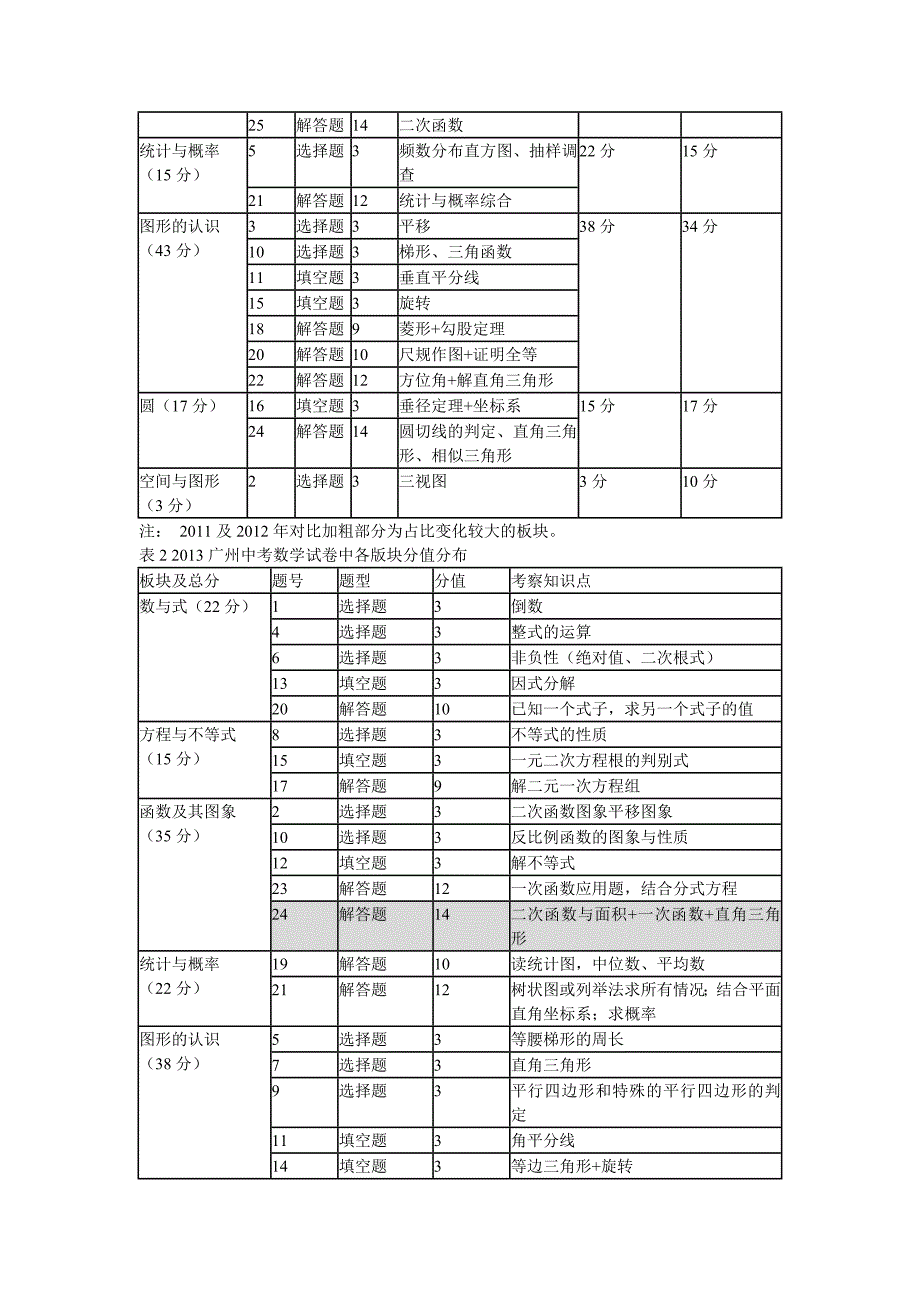 广州近三年中考数学试题分析_第2页