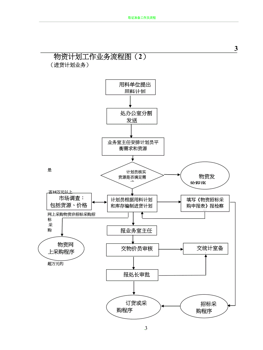 各种流程图大全(DOC 22页)_第3页