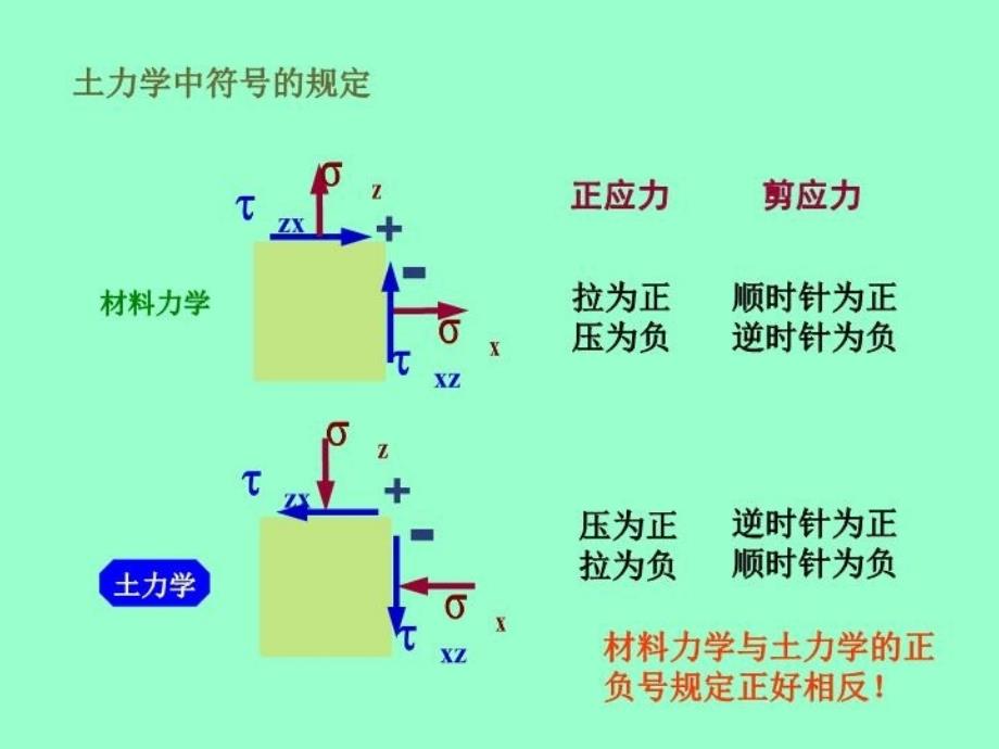 最新土的应力计算PPT课件_第4页