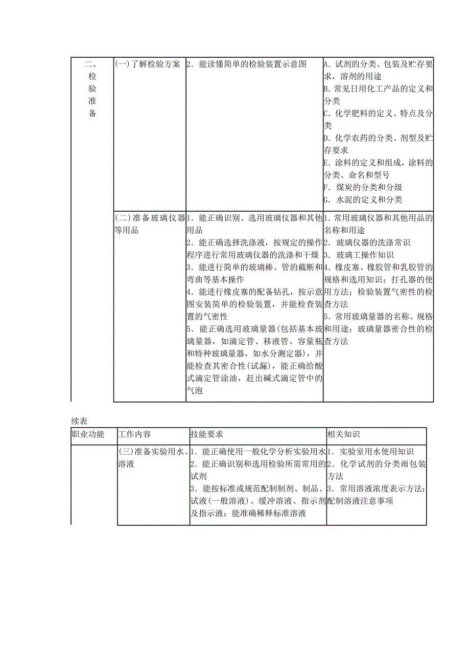 精选化学检验工国家职业标准_第4页