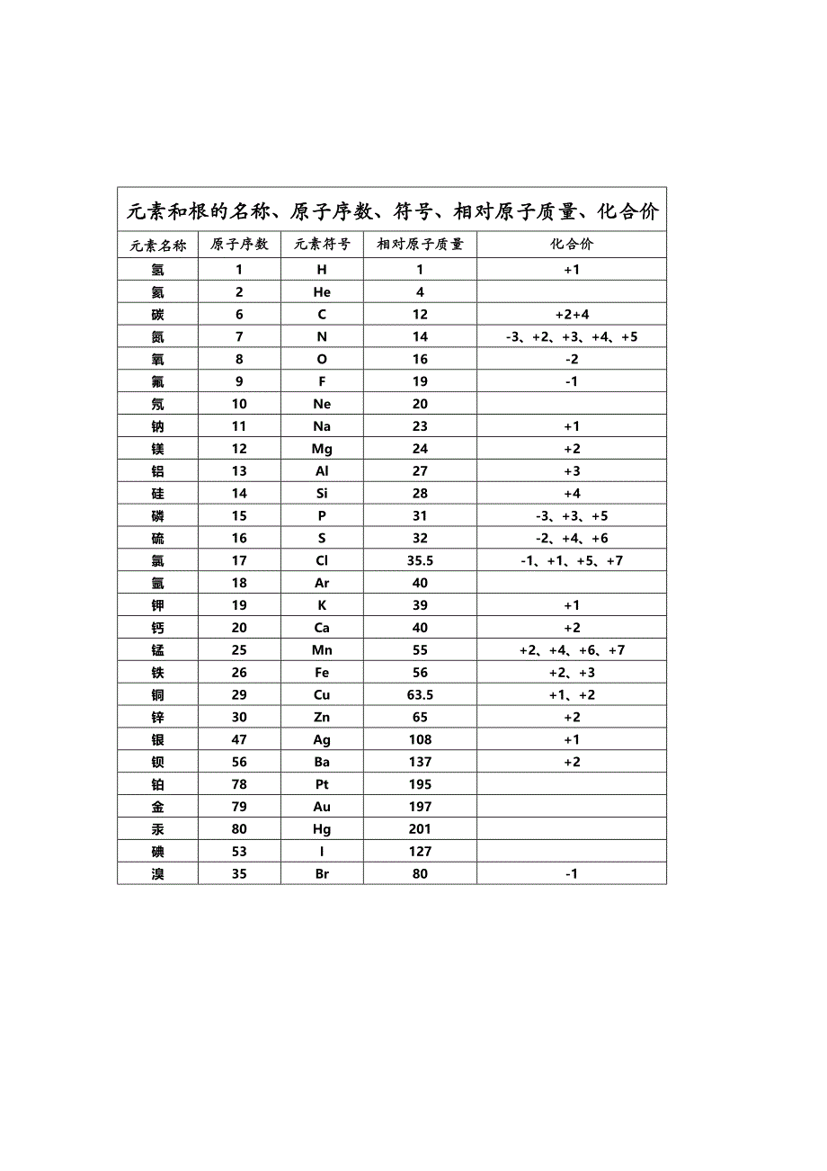 初中常见元素_原子团名称_化学式_化合价_相对原子质量_一览表_(1)_第1页