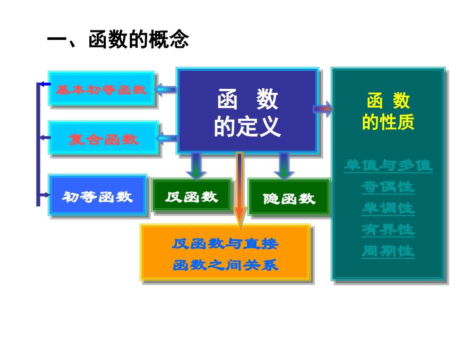 专升本内容极限与连续PPT课件_第3页