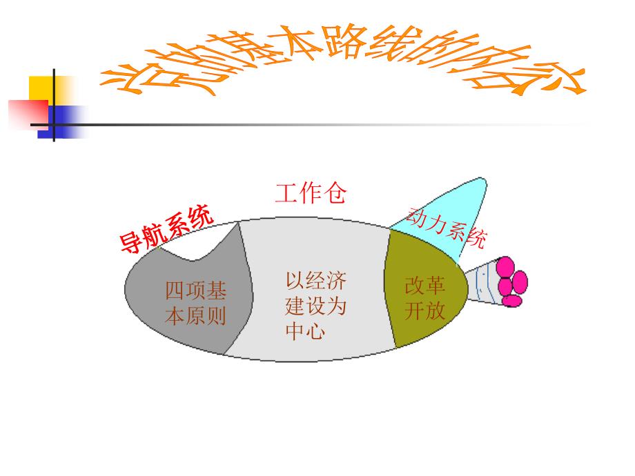 识记基本路线的具体内容经济体制改革的目标我国_第3页