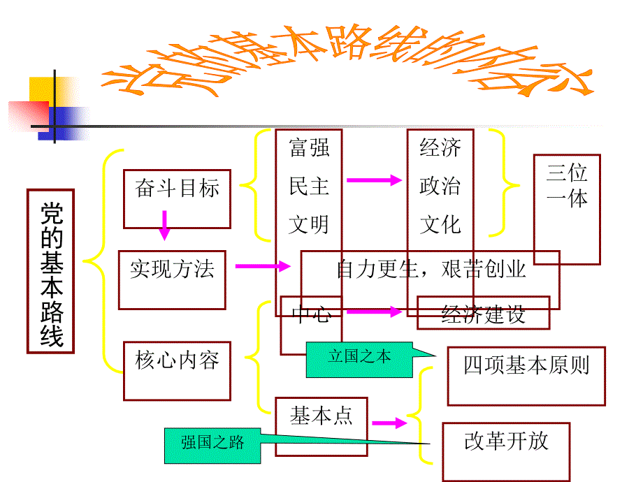 识记基本路线的具体内容经济体制改革的目标我国_第4页