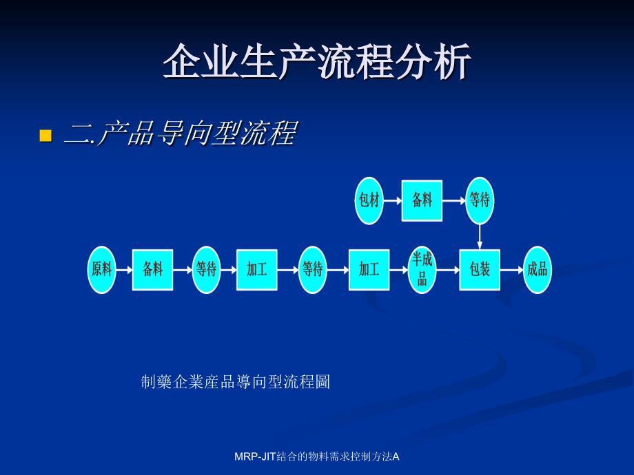 MRPJIT结合的物料需求控制方法A课件_第3页