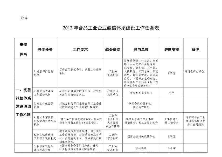 食品工业企业诚信体系建设工作任务表_第1页