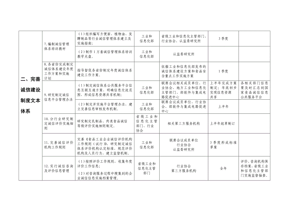 食品工业企业诚信体系建设工作任务表_第2页