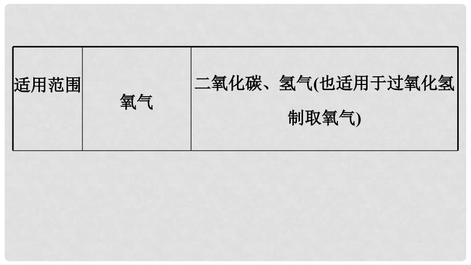 湖南省长沙市中考化学复习 第二部分 重点专题突破 专题四 常见气体的制取课件_第4页