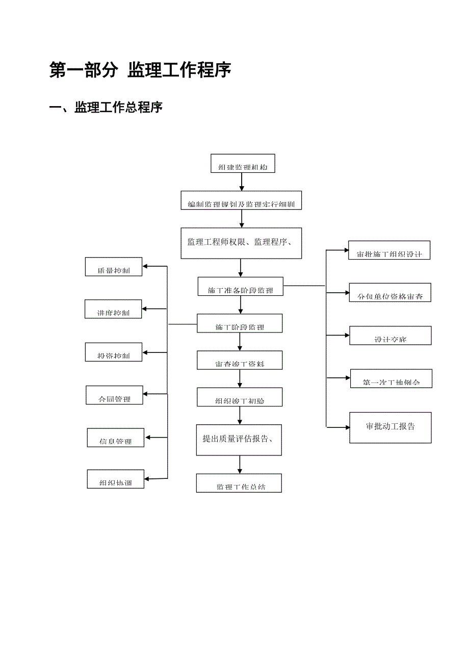 监理工作指导标准手册样稿_第3页