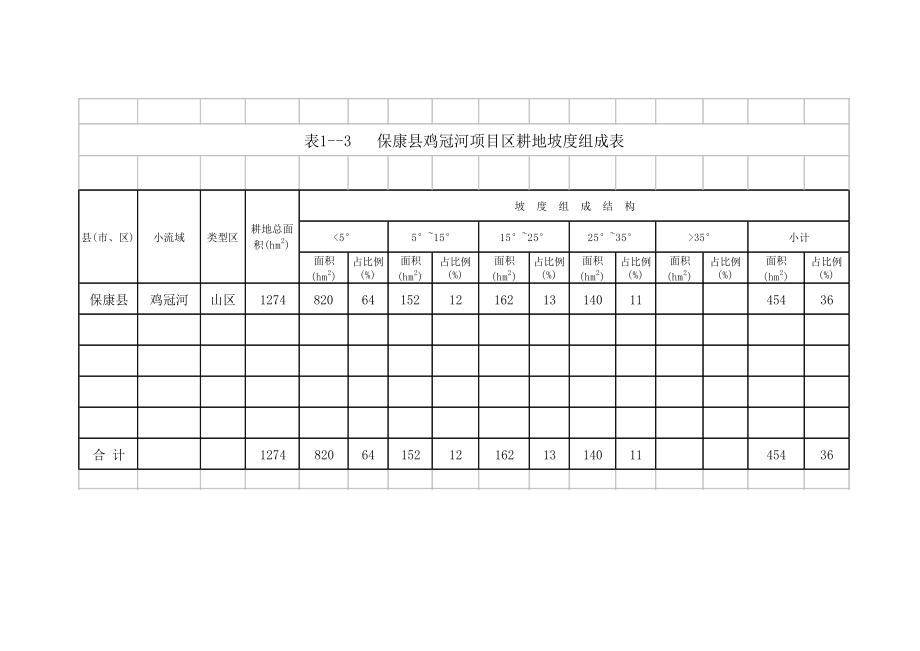 鸡冠河小流域水土保持可行性计划书.doc_第5页