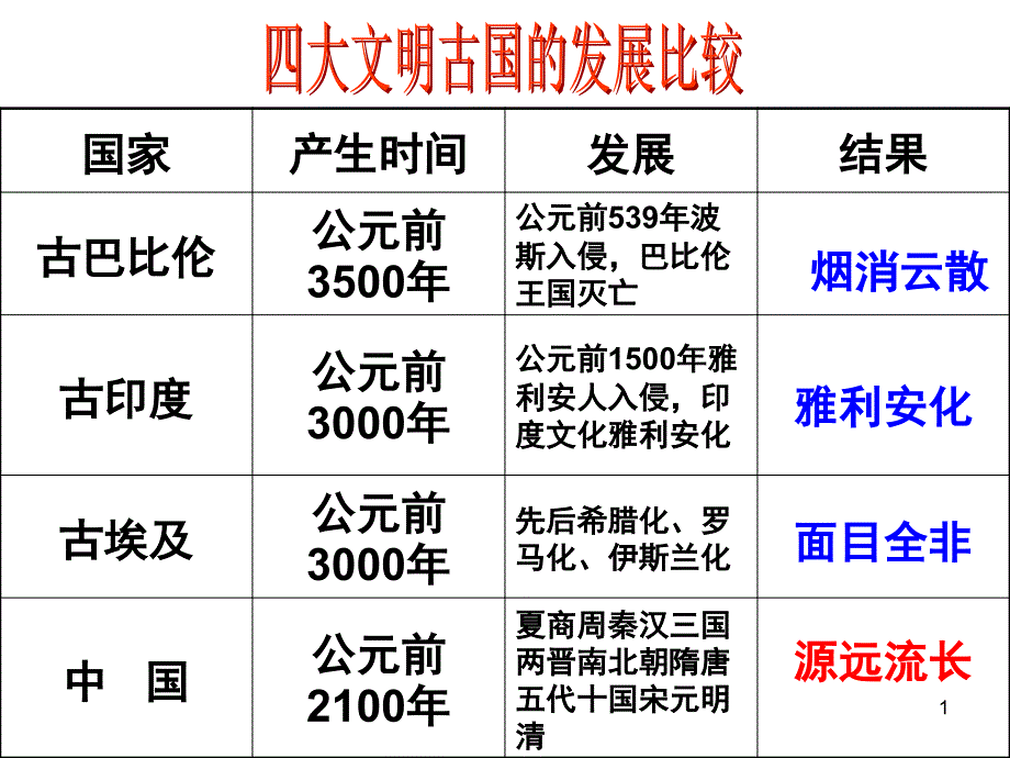 夏商周秦汉三国两晋南北朝隋唐五代十国宋元明清分享资料_第1页