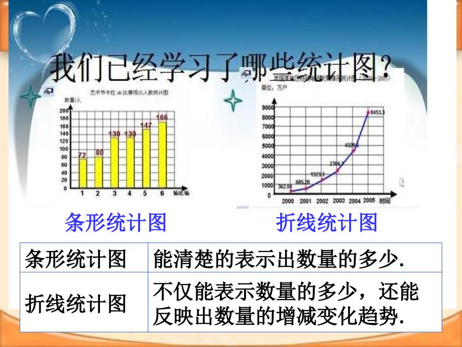 扇形统计图星期五课件_第3页