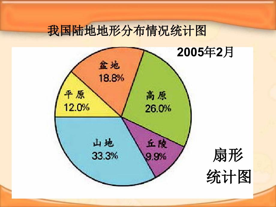 扇形统计图星期五课件_第4页