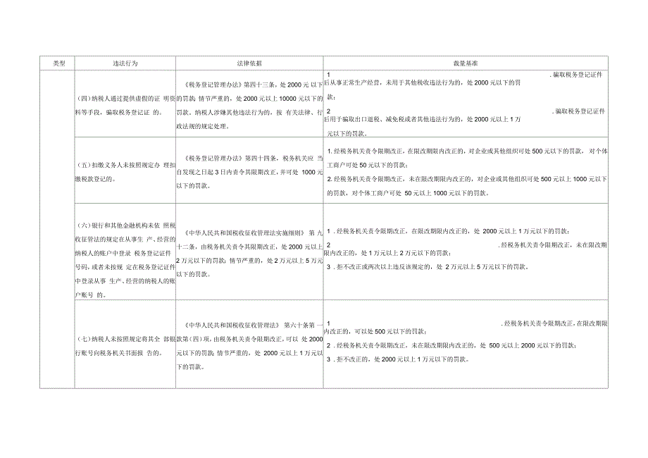 吉林省税务行政处罚裁量基准模板_第2页