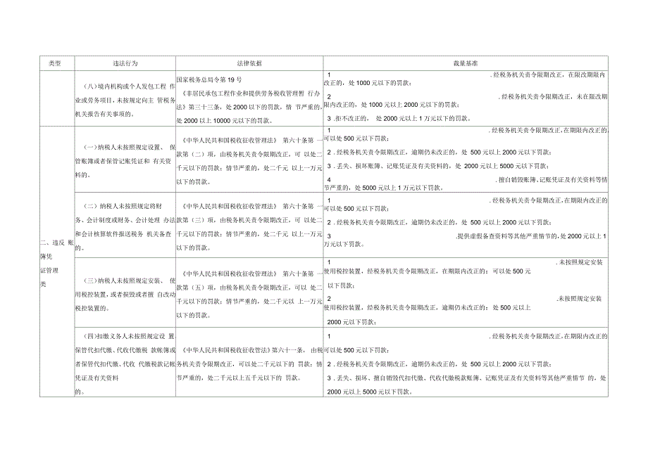 吉林省税务行政处罚裁量基准模板_第3页