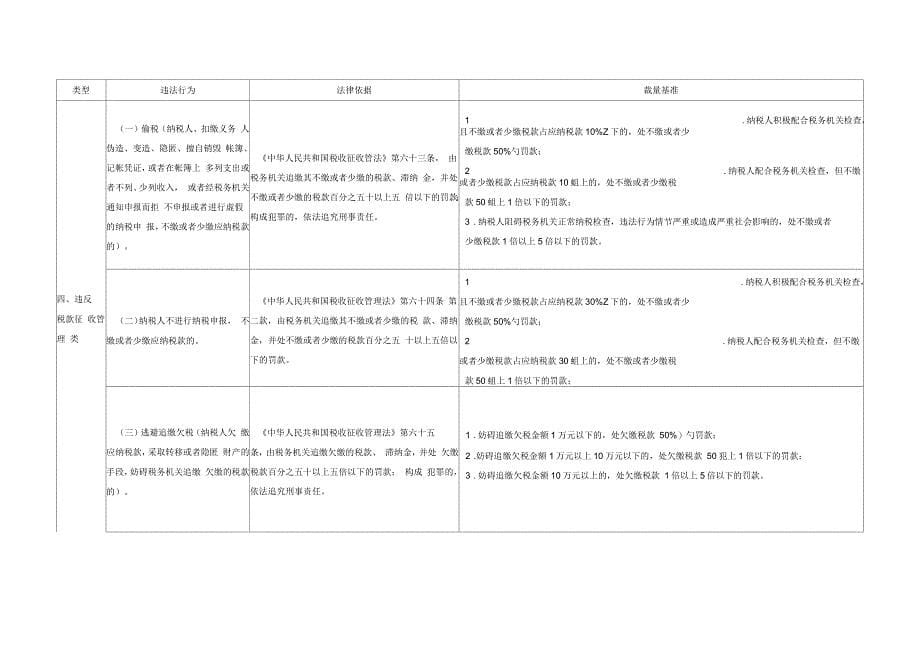 吉林省税务行政处罚裁量基准模板_第5页