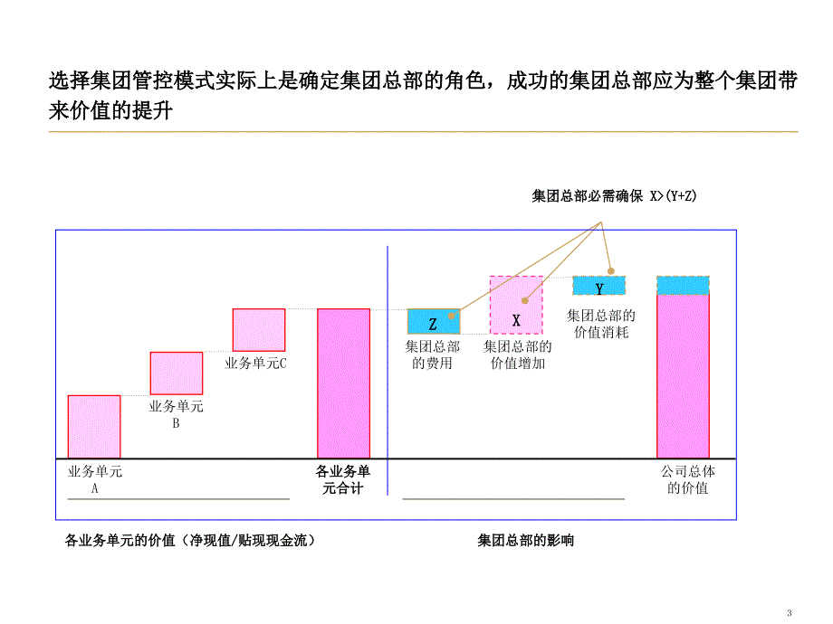 集团公司管控架构设计资料.课件_第3页