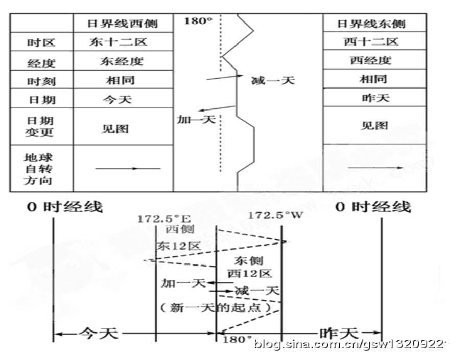 地球运动之时间问题_第5页