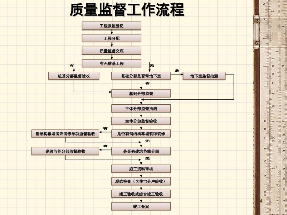 质监站培训讲座PPT建筑工程质量监督工作方案课件_第4页