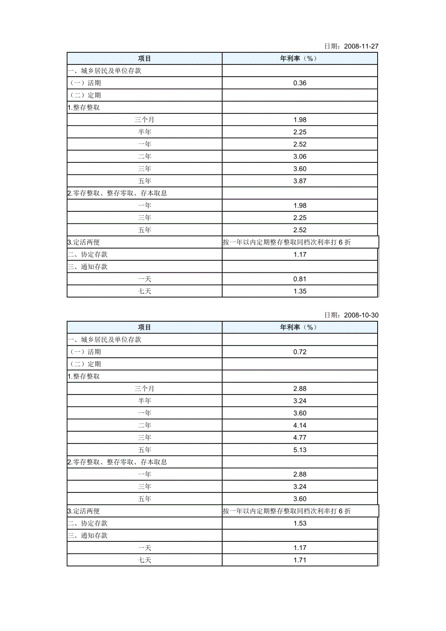 2008-2011年银行存款利率变化表.doc_第3页