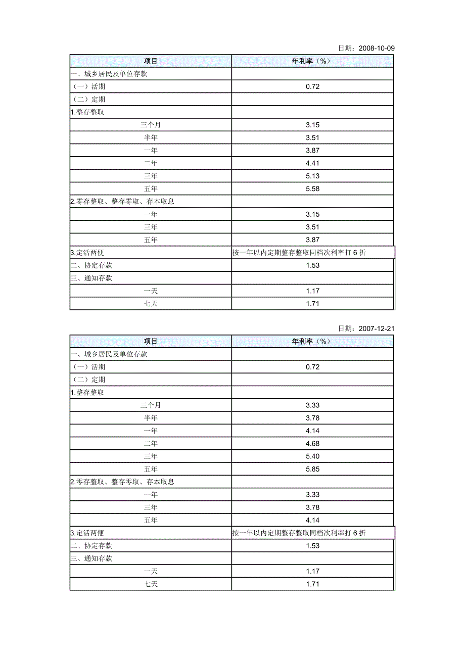 2008-2011年银行存款利率变化表.doc_第4页