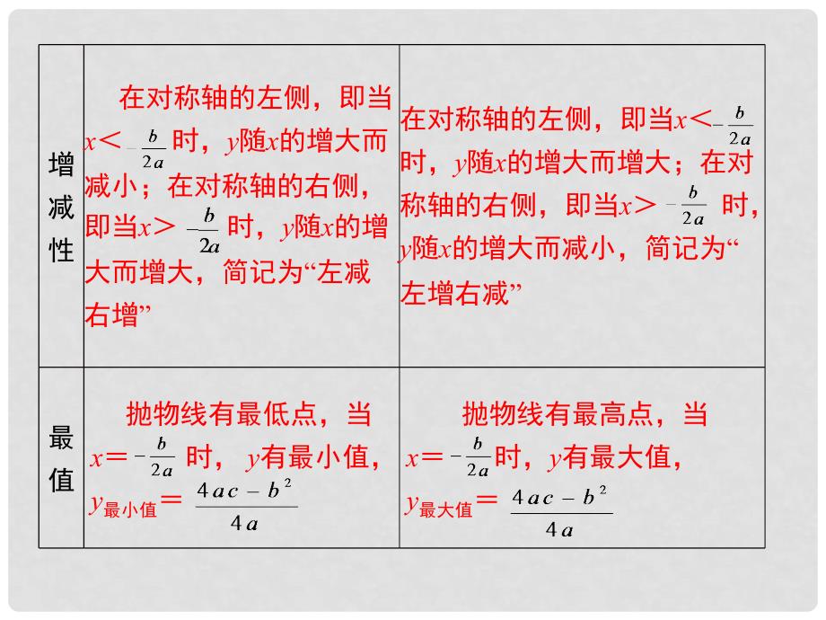 九年级数学上册 21 二次函数与反比例函数小结与复习课件 （新版）沪科版_第4页